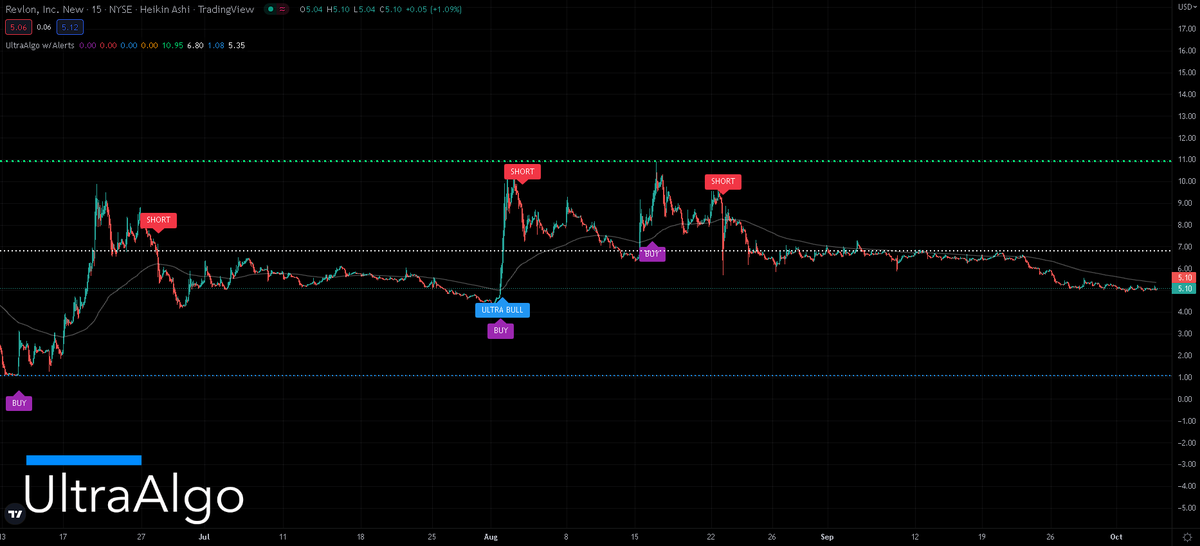 Rev Pattern Recap $REV Bullish technical pattern building based off 7 signals on the 15 ...