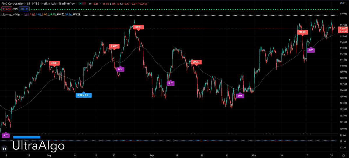 Stock Chart FMC FMC Awaiting Short Signal based off 11 signals on