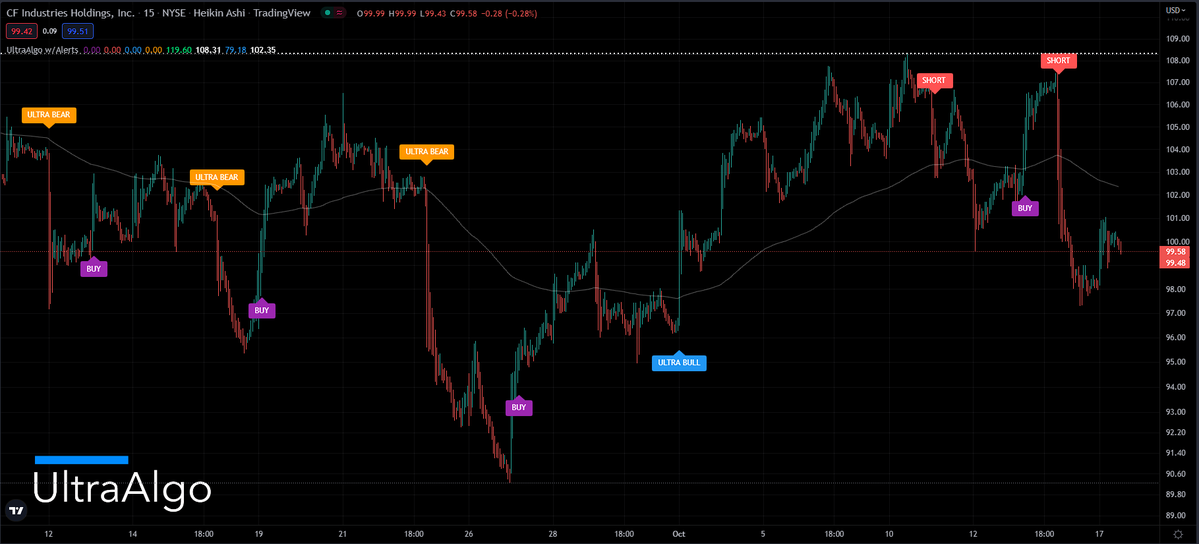 Stock Chart $CF | Trading Technical Indicator demonstrating a Bullish ...