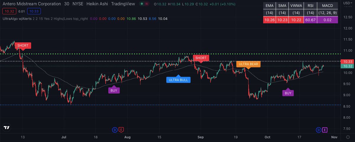 Stock Trading Price and Chart AM | $AM Awaiting Short Signal based off 24 signals on the 30-min chart.  Trading Ideas generated and optimized with generic algorithms.