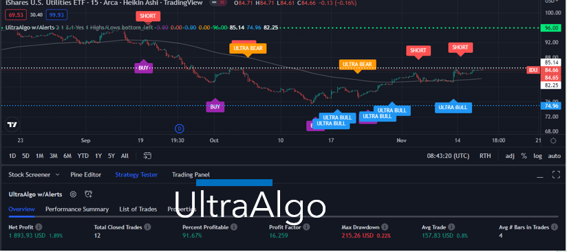 $IDU Buy Rating based off 12 signals $1,893 net profit 16.25 profit ...