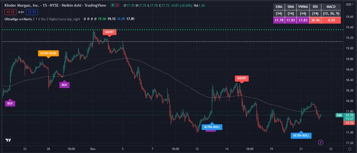Trading Stock Chart $KMI (Kinder Morgan Inc) | Algorithmic Trading Signals & Stock Ratings