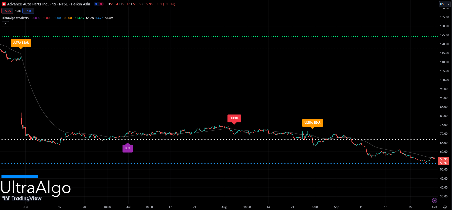 Algo Trading Stock Ticker AAP